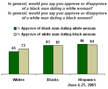 Interracial dating white men black women