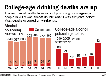 Teen alcohol poisoning statistics