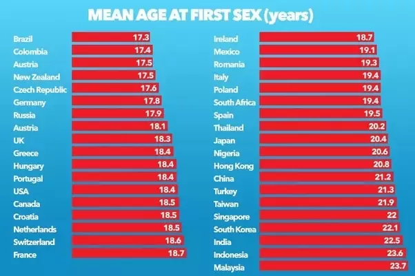 Best age to lose your virginity