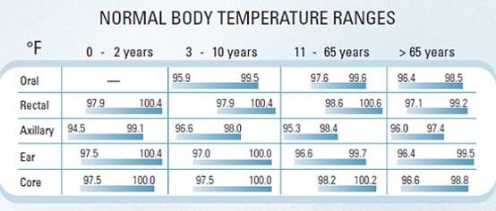 Normal adult body temperature
